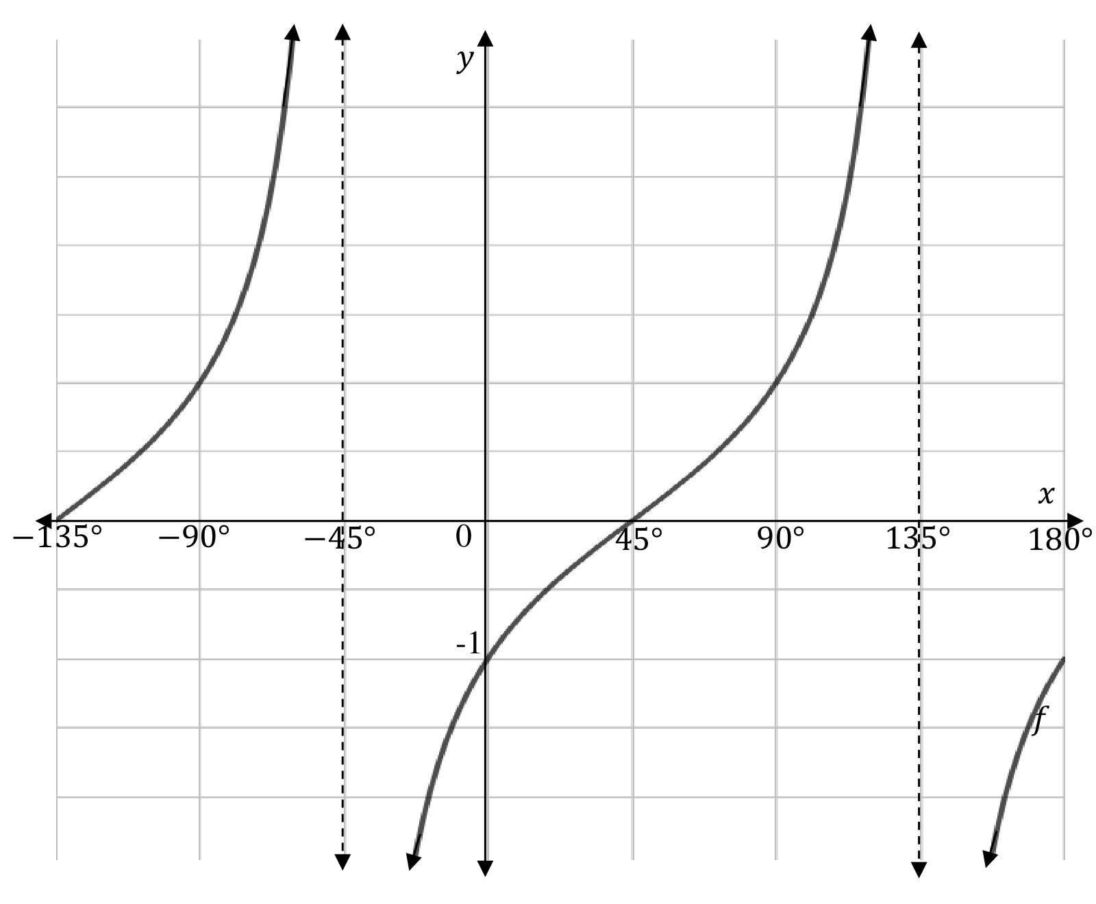 Original question-paper graph of f of x equals tangent of x plus p, with asymptotes at negative 45 degrees and 135 degrees.