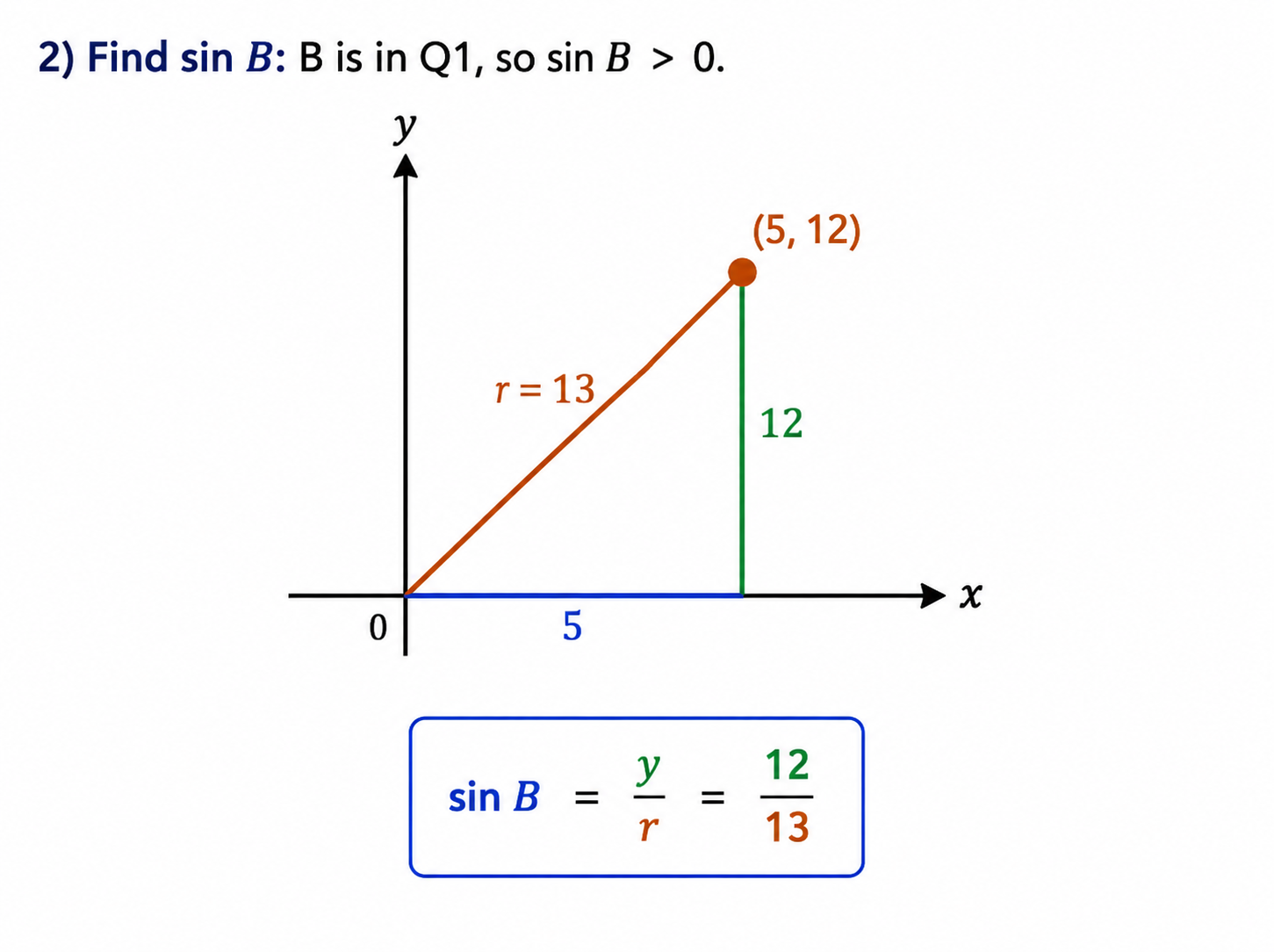 A coordinate right triangle in Quadrant 1 with point (5, 12), horizontal side 5, vertical side 12, hypotenuse 13, and sin B equal to 12 over 13.
