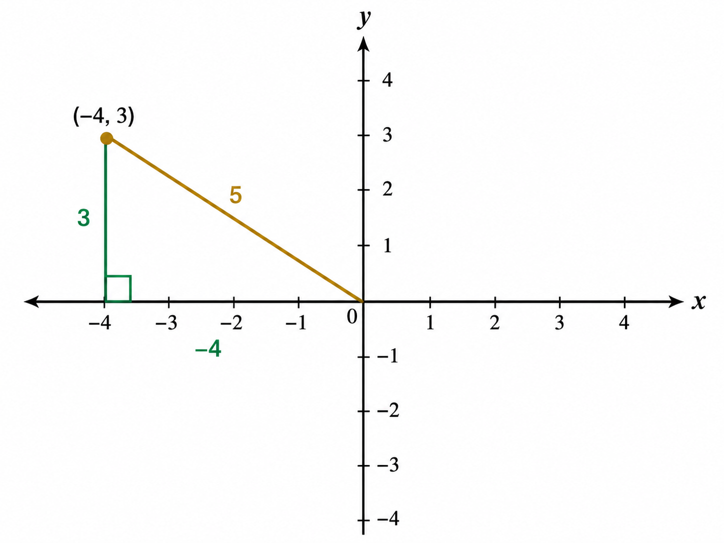 A coordinate triangle in Quadrant 2 with point negative 4, 3, vertical side 3, horizontal side negative 4, and radius 5.