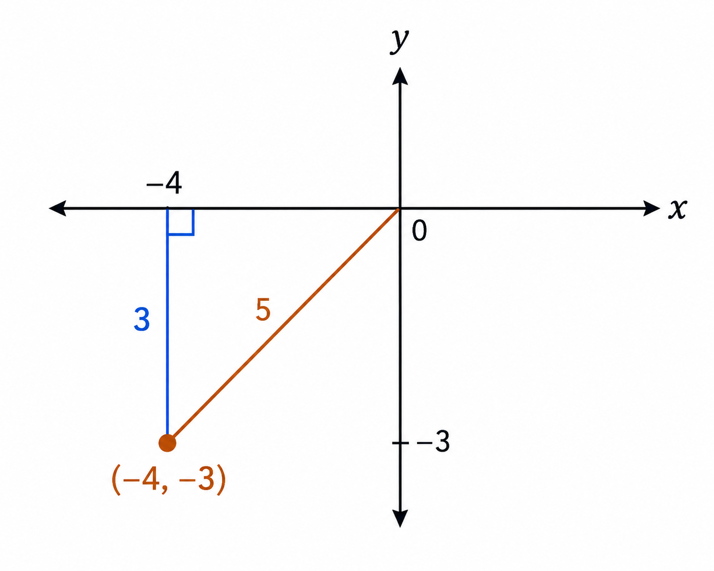 A coordinate triangle in Quadrant 3 with point negative 1, negative 2, horizontal coordinate negative 1, vertical coordinate negative 2, and radius root 5.