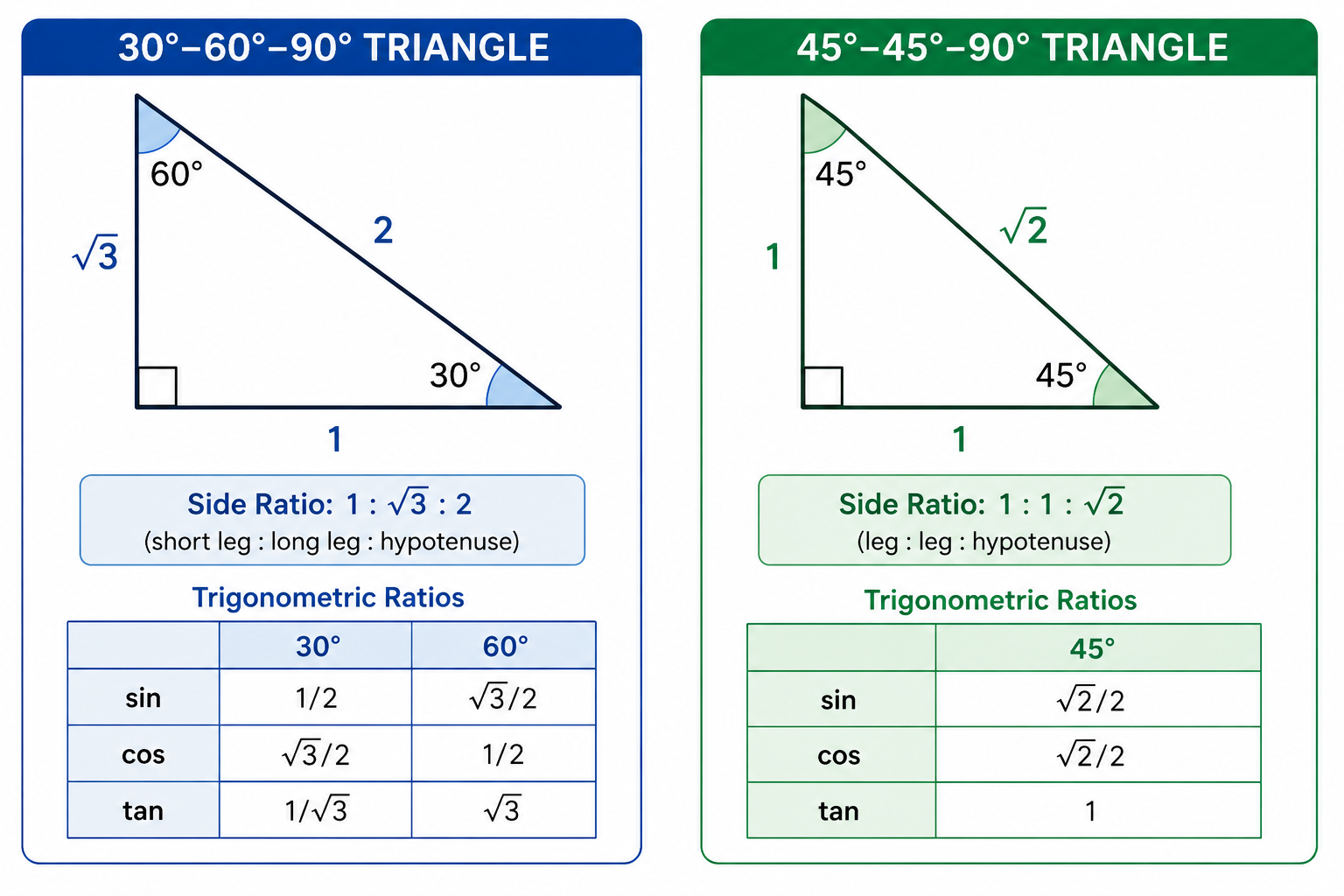 A 30-60-90 triangle with side ratio 1 to root 3 to 2 beside a 45-45-90 triangle with side ratio 1 to 1 to root 2, including the special-angle trigonometric ratios.