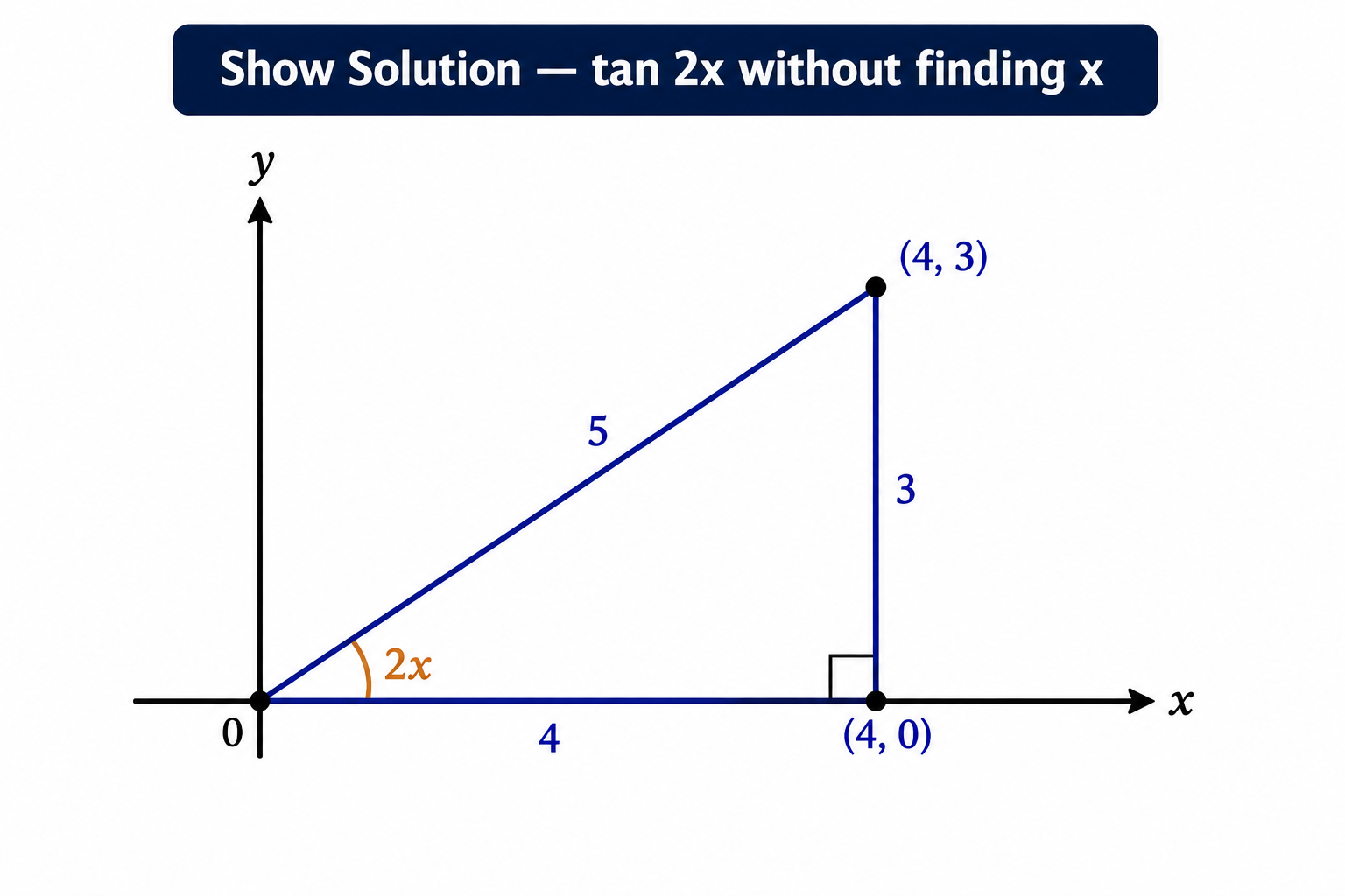 A 3-4-5 right triangle in Quadrant 1 with angle 2x at the origin, adjacent side 4, opposite side 3 and hypotenuse 5.